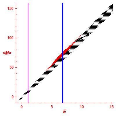 Peres lattice <M>